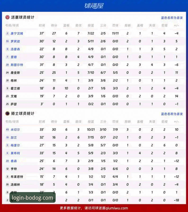 博狗网iOS版下载使用技巧 博狗体育平台NBA赛事分析操作教程:骑士113-127湖人深度复盘